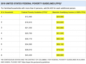 Income Requirements Raised for ASAP Grants Federal Poverty Guidelines