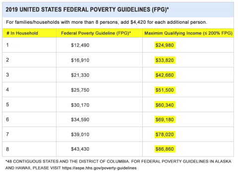 Income Requirements Raised for 2019 ASAP Grants