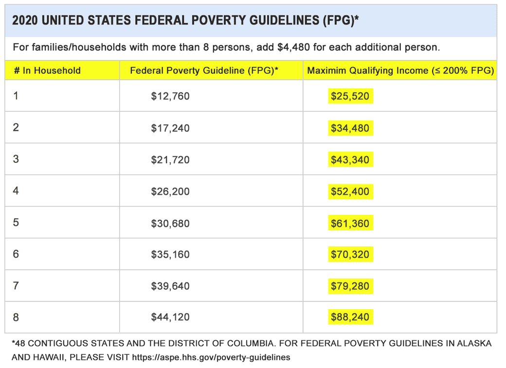 2020 Fed. Poverty Guidelines